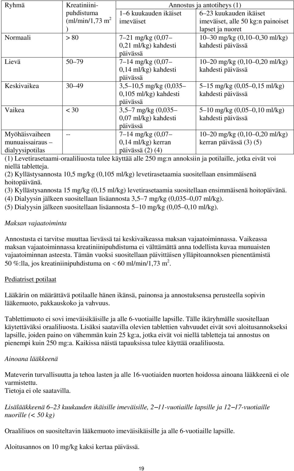 ja antotiheys (1) 6 23 kuukauden ikäiset imeväiset, alle 50 kg:n painoiset lapset ja nuoret 10 30 mg/kg (0,10 0,30 ml/kg) kahdesti 10 20 mg/kg (0,10 0,20 ml/kg) kahdesti 5 15 mg/kg (0,05 0,15 ml/kg)