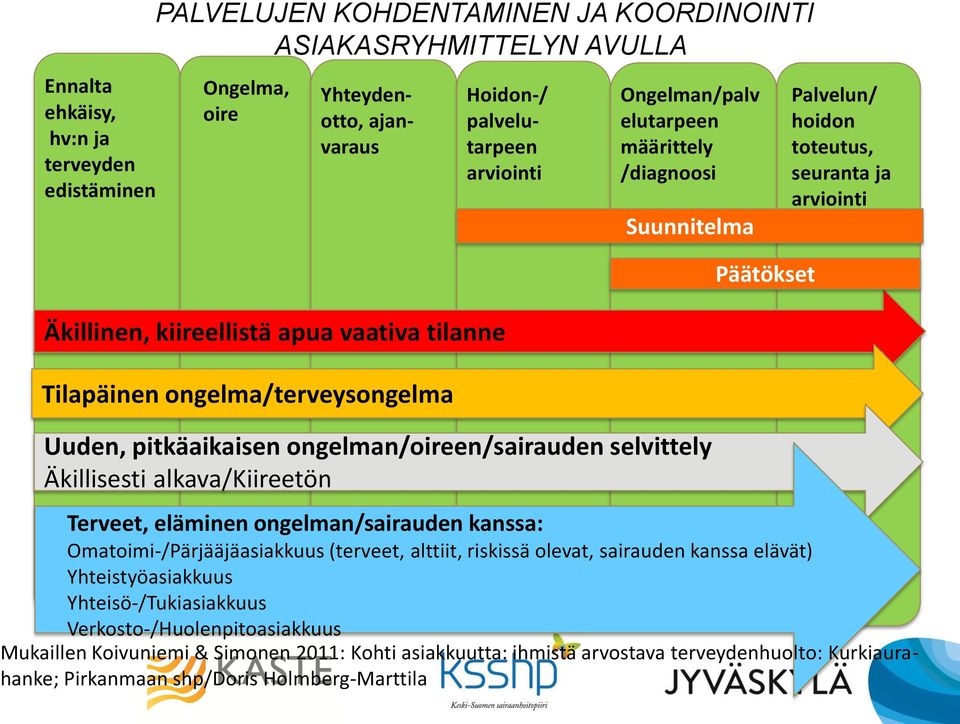 alkava/kiireetön Päätökset Palvelun/ hoidon toteutus, seuranta ja arviointi Terveet, eläminen ongelman/sairauden kanssa: Omatoimi-/Pärjääjäasiakkuus (terveet, alttiit, riskissä olevat, sairauden