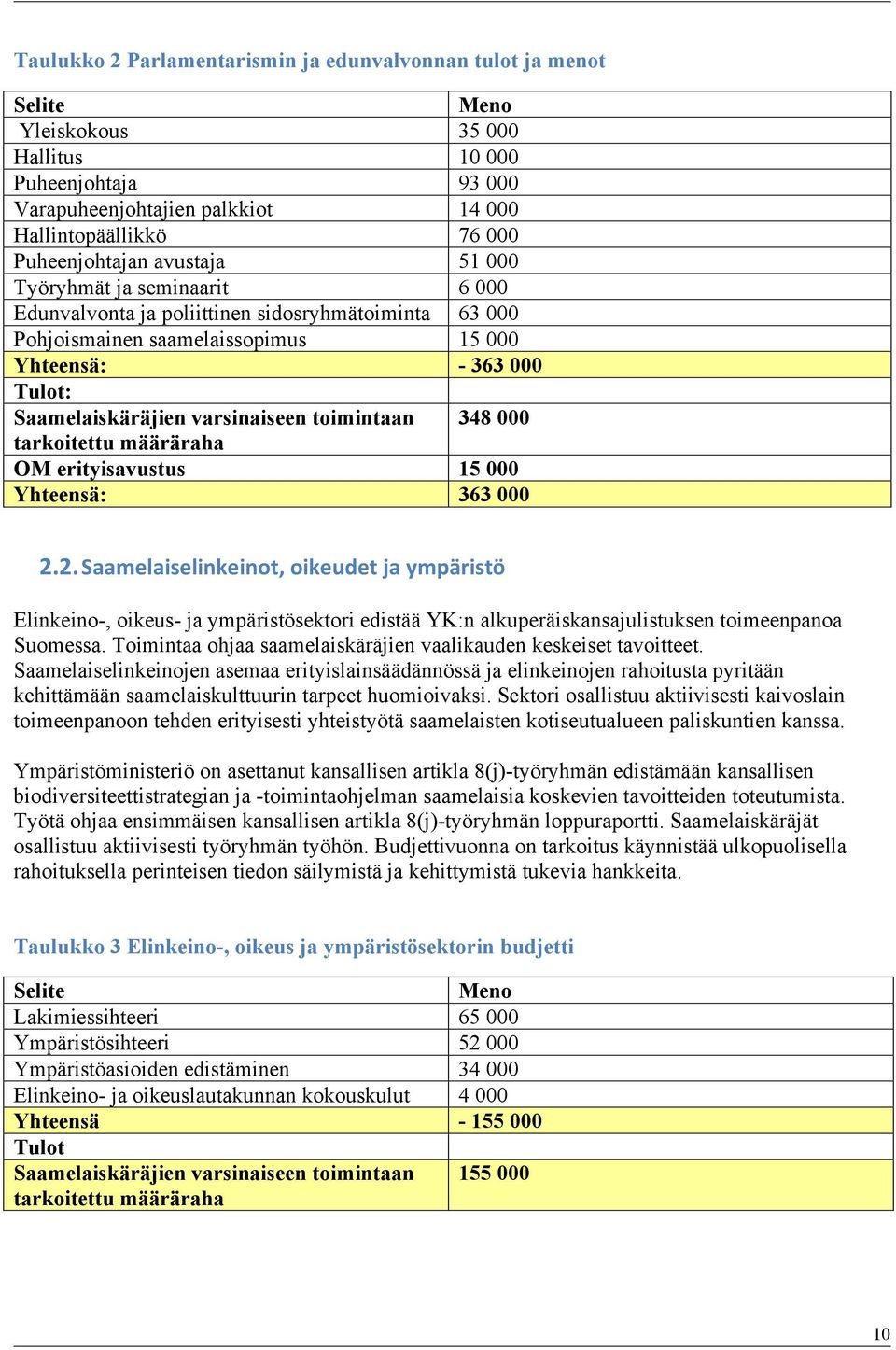 varsinaiseen toimintaan 348 000 tarkoitettu määräraha OM erityisavustus 15 000 Yhteensä: 363 000 2.