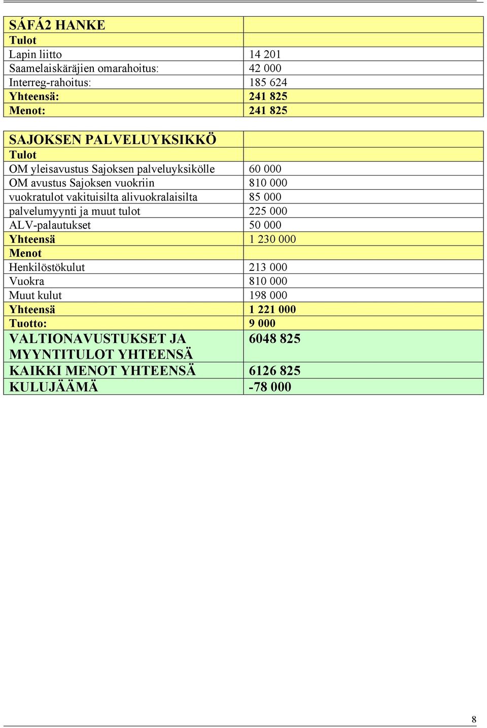 alivuokralaisilta 85 000 palvelumyynti ja muut tulot 225 000 ALV-palautukset 50 000 Yhteensä 1 230 000 Menot Henkilöstökulut 213 000 Vuokra 810