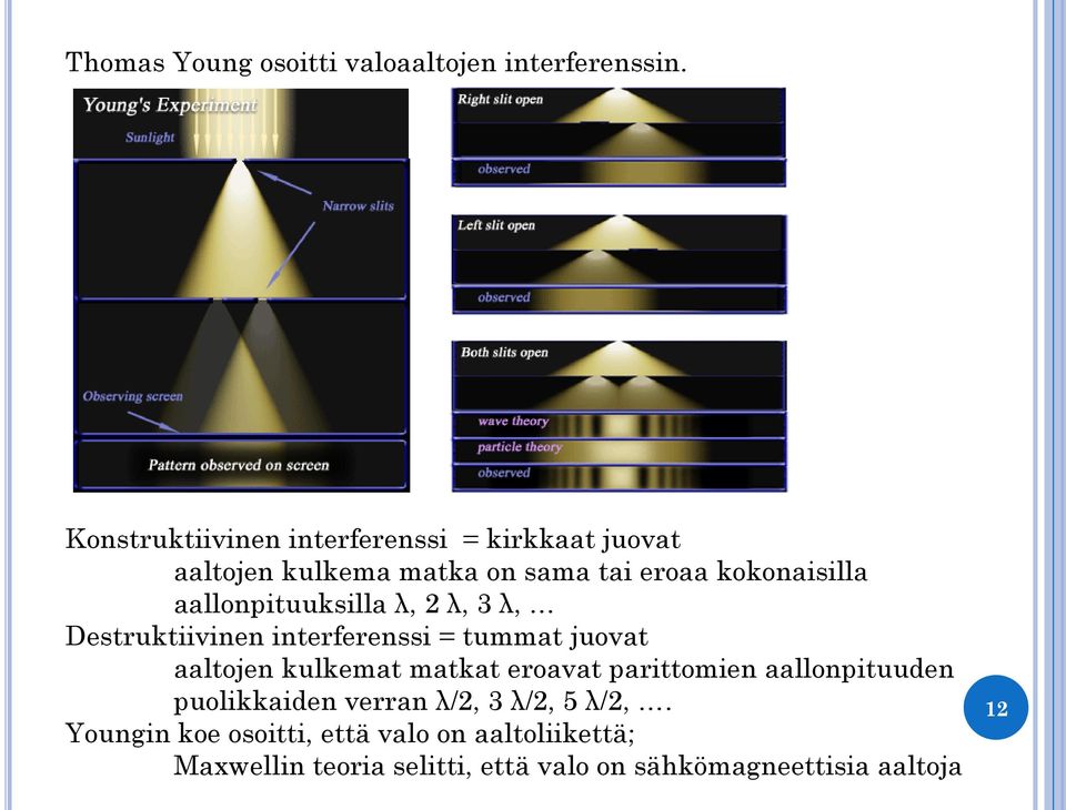 aallonpituuksilla λ, λ, 3 λ, Destruktiivinen interferenssi = tummat juovat aaltojen kulkemat matkat eroavat