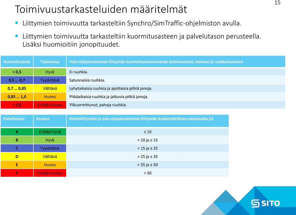 0,5 0,7 Tyydyttävä Satunnaisia ruuhkia. 0,7 0,85 Välttävä Lyhytaikaisia ruuhkia ja ajoittaisia pitkiä jonoja. 0,85 1,0 Huono Pitkäaikaisia ruuhkia ja jatkuvia pitkiä jonoja.