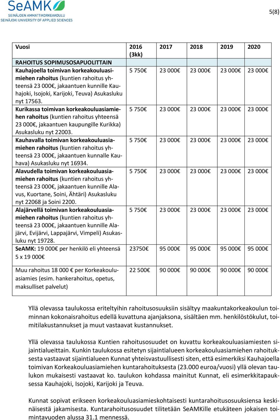 Kauhavalla toimivan korkeakouluasiamiehen rahoitus (kuntien rahoitus yh- teensä 23 000, jakaantuen kunnalle Kauhava) Asukasluku nyt 16934.