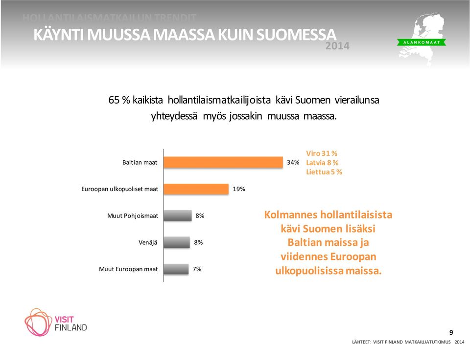 Baltian maat 34% Viro 31 % Latvia 8 % Liettua 5 % Euroopan ulkopuoliset maat 19% Muut Pohjoismaat Venäjä Muut
