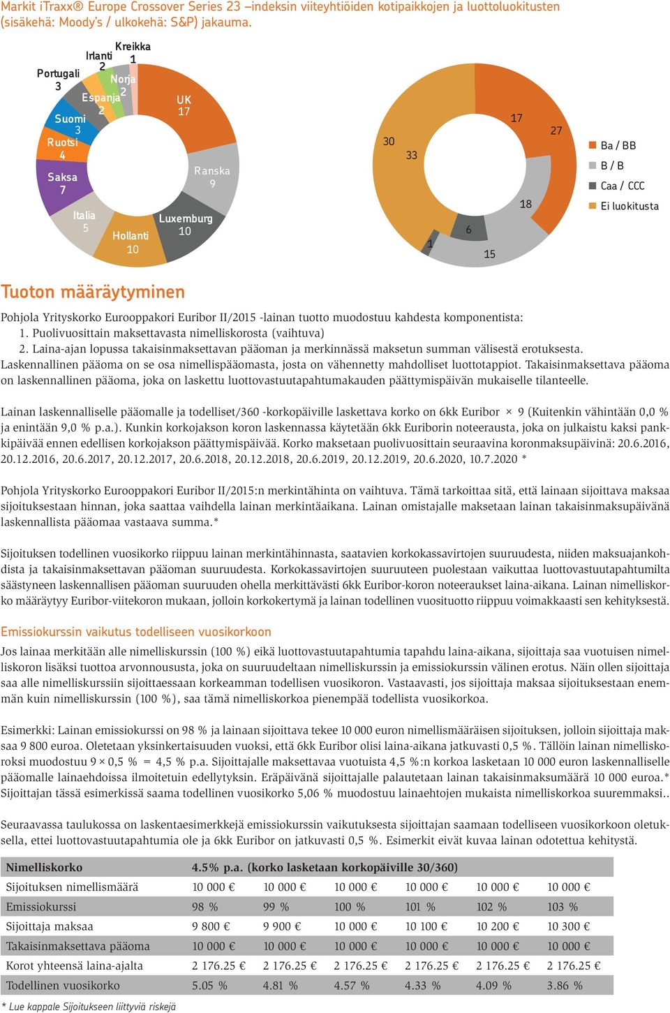 määräytyminen Pohjola Yrityskorko Eurooppakori Euribor II/2015 -lainan tuotto muodostuu kahdesta komponentista: 1. Puolivuosittain maksettavasta nimelliskorosta (vaihtuva) 2.