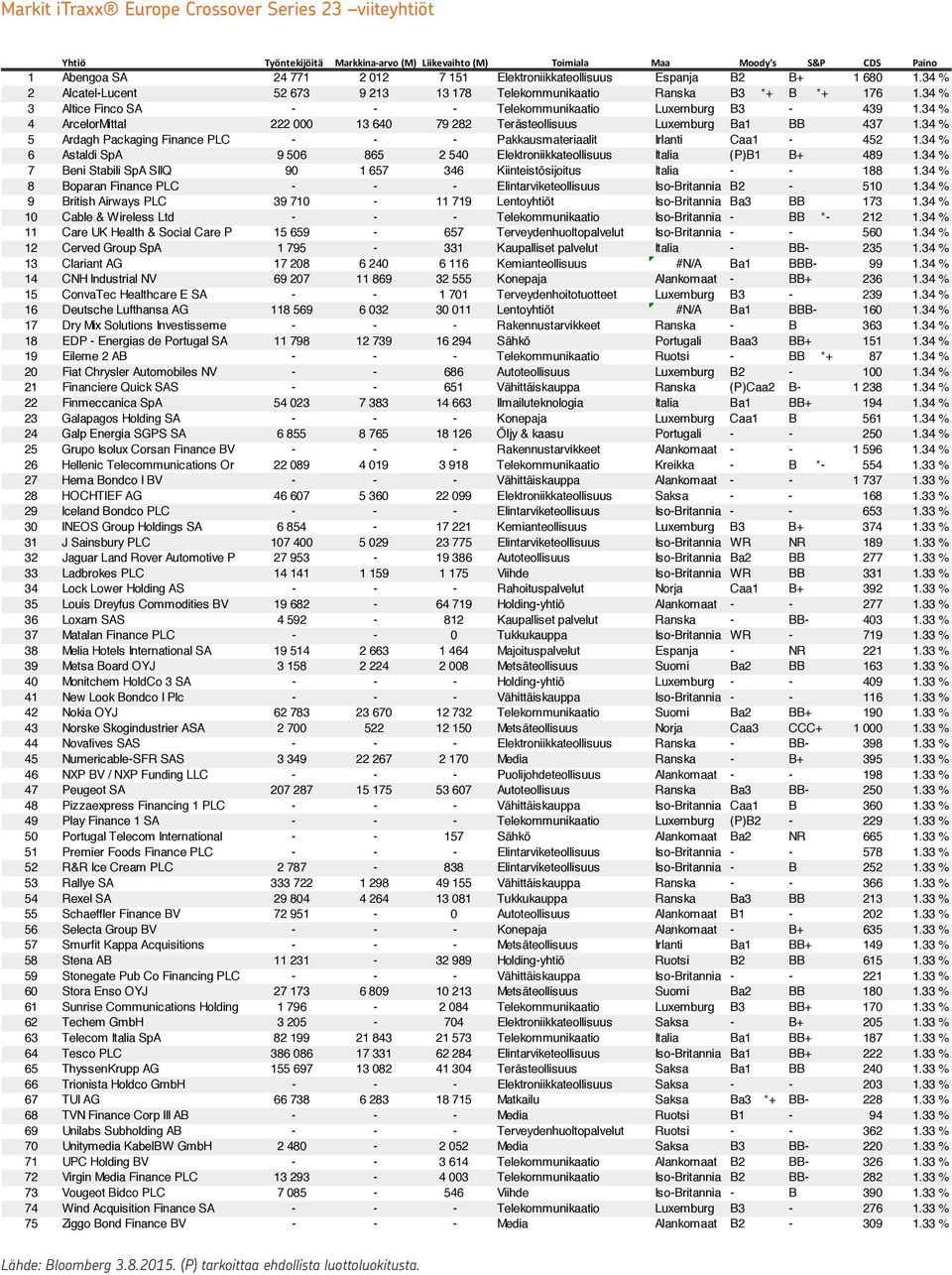 34 % 4 ArcelorMittal 222 000 13 640 79 282 Terästeollisuus Luxemburg Ba1 BB 437 1.34 % 5 Ardagh Packaging Finance PLC - - - Pakkausmateriaalit Irlanti Caa1-452 1.