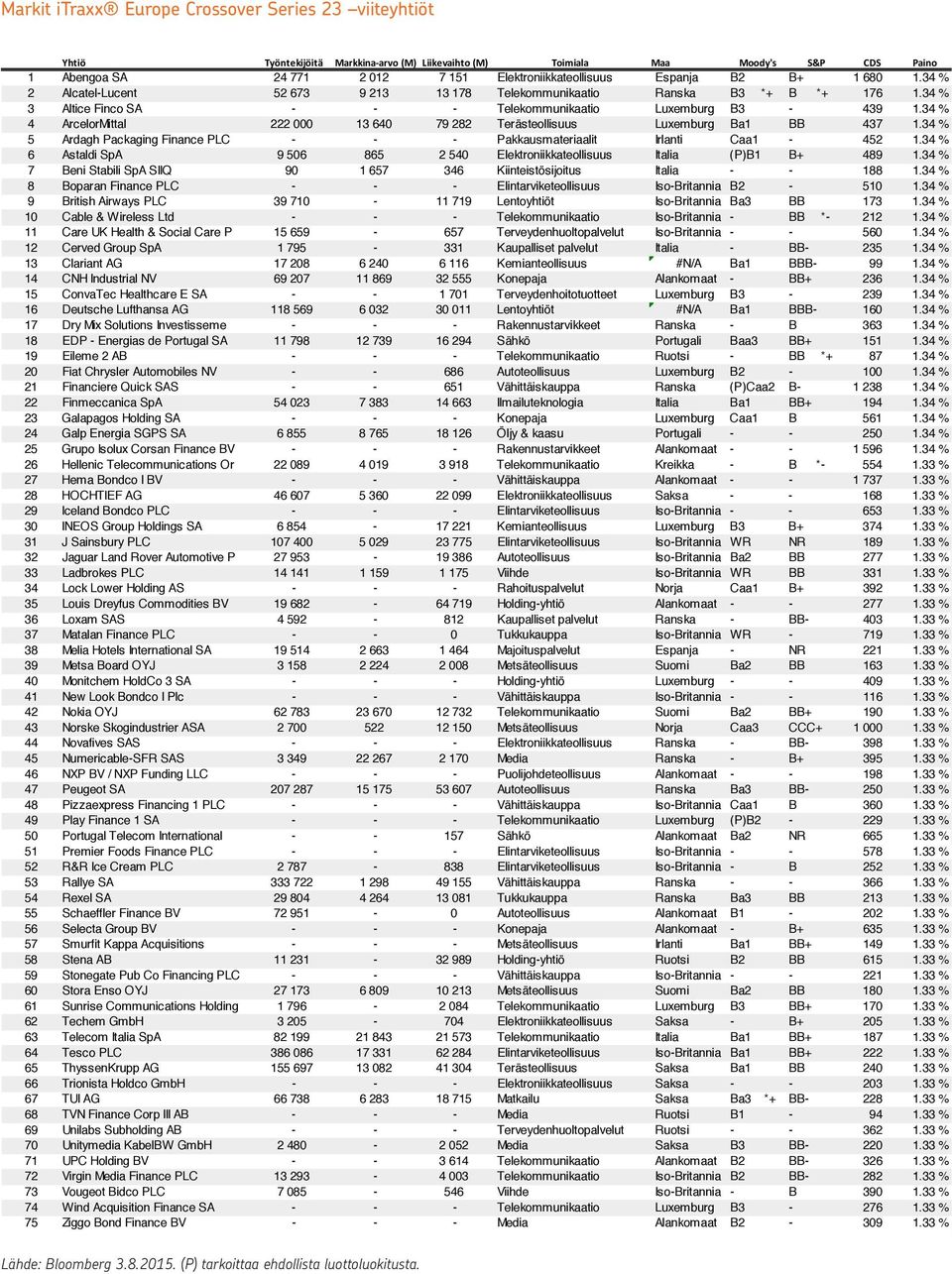 34 % 4 ArcelorMittal 222 000 13 640 79 282 Terästeollisuus Luxemburg Ba1 BB 437 1.34 % 5 Ardagh Packaging Finance PLC - - - Pakkausmateriaalit Irlanti Caa1-452 1.