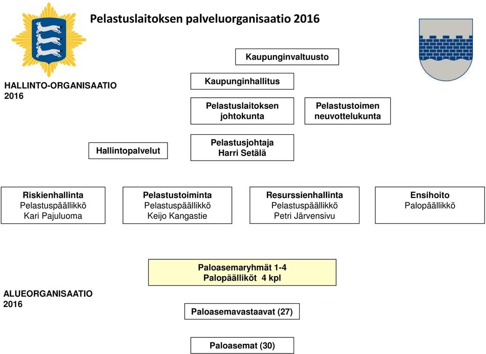 Pelastuspäällikkö Kari Pajuluoma Pelastustoiminta Pelastuspäällikkö Keijo Kangastie Resurssienhallinta Pelastuspäällikkö