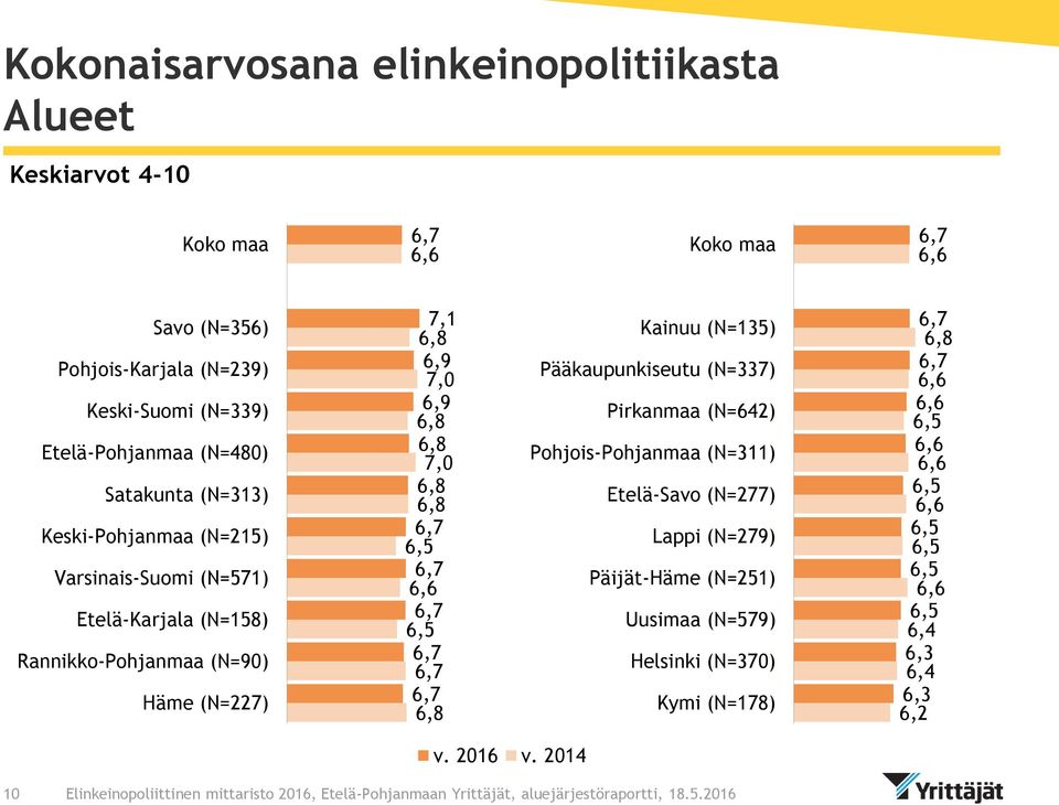 Rannikko-Pohjanmaa (N=90) Häme (N=227) 7,1 Kainuu (N=135) Pääkaupunkiseutu (N=337) Pirkanmaa (N=642) Pohjois-Pohjanmaa