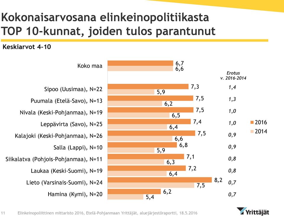 (Keski-Pohjanmaa), N=26 Salla (Lappi), N=10 Siikalatva (Pohjois-Pohjanmaa), N=11 Laukaa (Keski-Suomi), N=19 Lieto