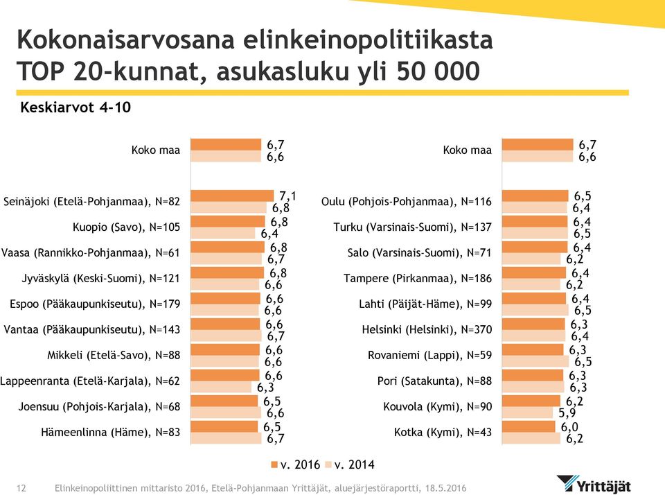 (Pohjois-Karjala), N=68 Hämeenlinna (Häme), N=83 7,1 6,3 Oulu (Pohjois-Pohjanmaa), N=116 Turku (Varsinais-Suomi), N=137 Salo (Varsinais-Suomi), N=71 Tampere (Pirkanmaa), N=186