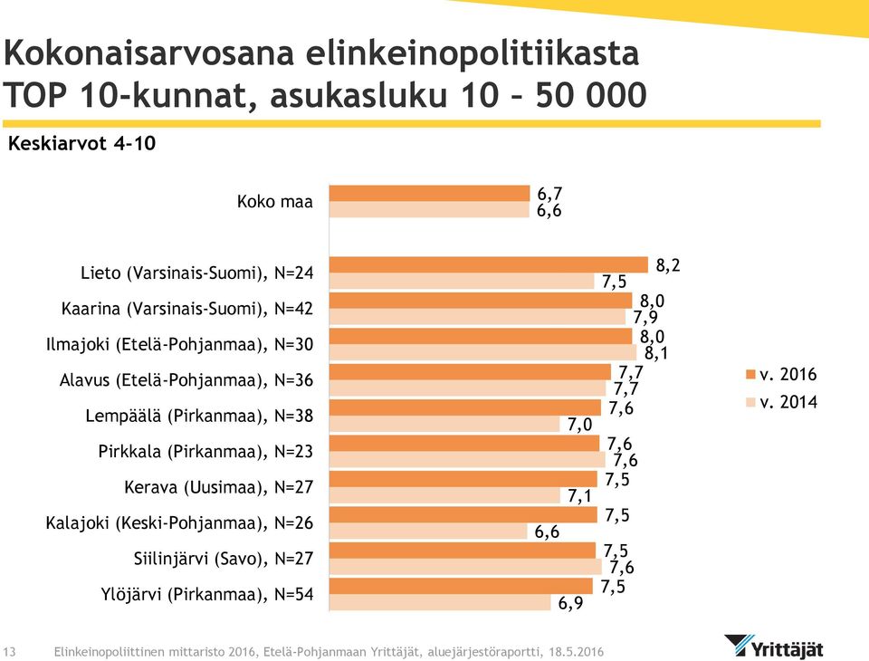 (Pirkanmaa), N=38 Pirkkala (Pirkanmaa), N=23 Kerava (Uusimaa), N=27 Kalajoki (Keski-Pohjanmaa), N=26 Siilinjärvi