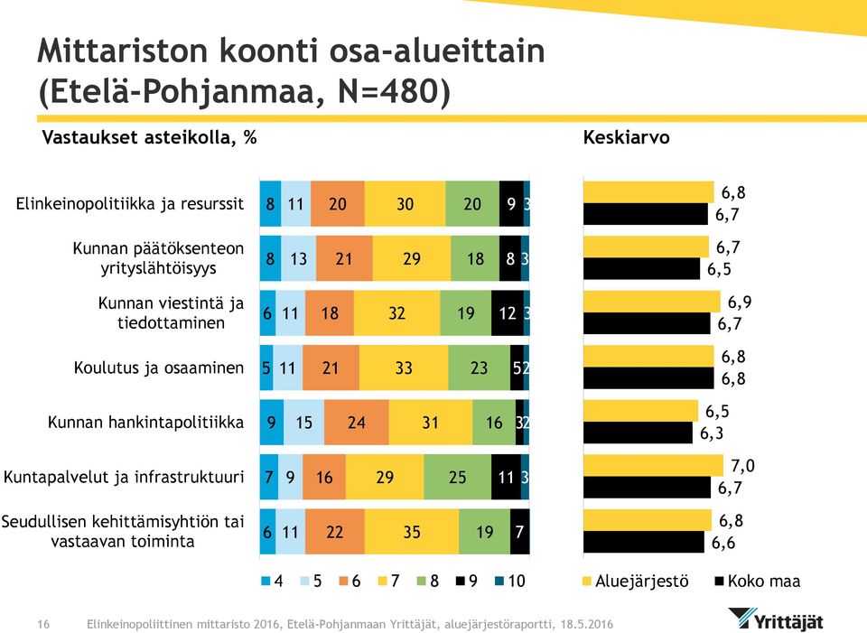 6 11 18 32 19 12 3 Koulutus ja osaaminen 5 11 21 33 23 52 Kunnan hankintapolitiikka 9 15 24 31 16 32 6,3 Kuntapalvelut