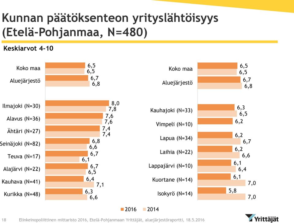 Kurikka (N=48) 8,0 7,8 7,6 7,6 7,4 7,4 6,1 7,1 6,3 Kauhajoki (N=33) Vimpeli (N=10) Lapua (N=34)