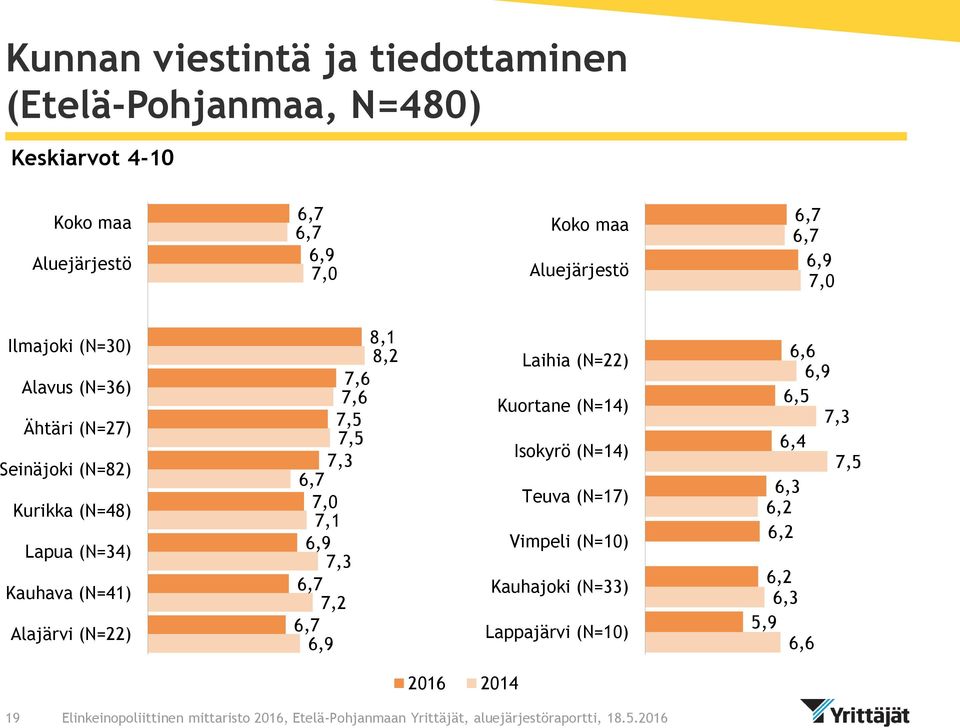 (N=22) 8,1 8,2 7,6 7,6 7,5 7,5 7,3 7,1 7,3 7,2 Laihia (N=22) Kuortane (N=14) Isokyrö (N=14)