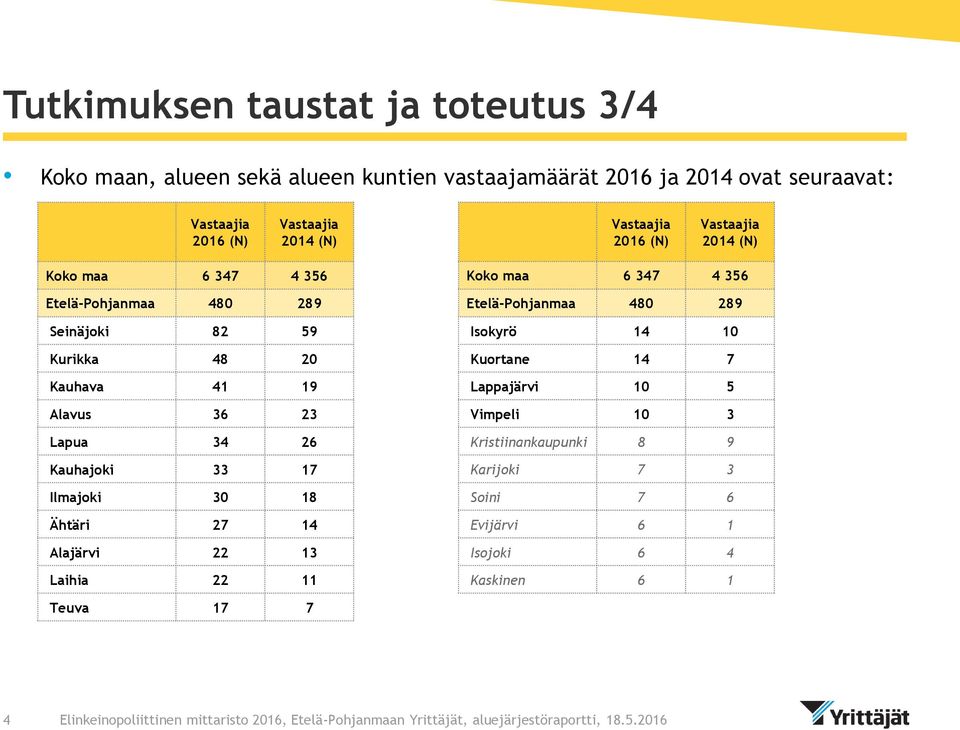 Alavus 36 23 Lapua 34 26 Kauhajoki 33 17 Ilmajoki 30 18 Ähtäri 27 14 Alajärvi 22 13 Laihia 22 11 6 347 4 356 Etelä-Pohjanmaa 480 289