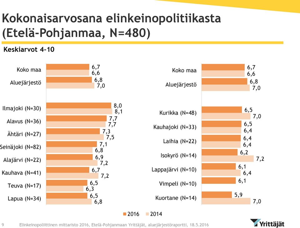 (N=17) Lapua (N=34) 8,0 8,1 7,7 7,7 7,3 7,5 7,1 7,2 7,2 6,3 Kurikka (N=48) Kauhajoki (N=33)