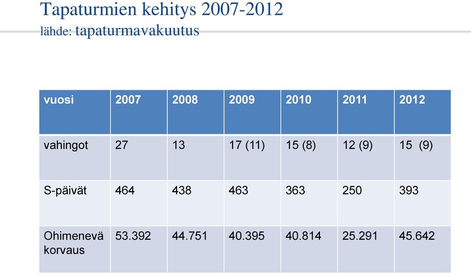 (11) 15 (8) 12 (9) 15 (9) S-päivät 464 438 463 363 250