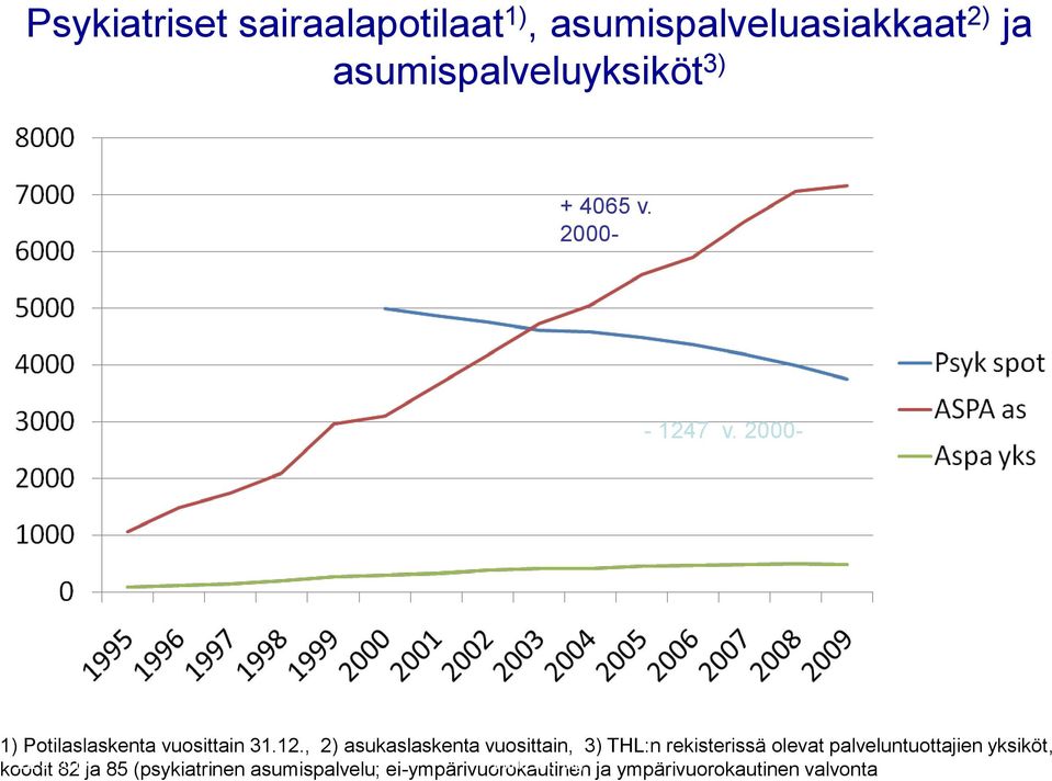 7 v. 2000-1) Potilaslaskenta vuosittain 31.12.