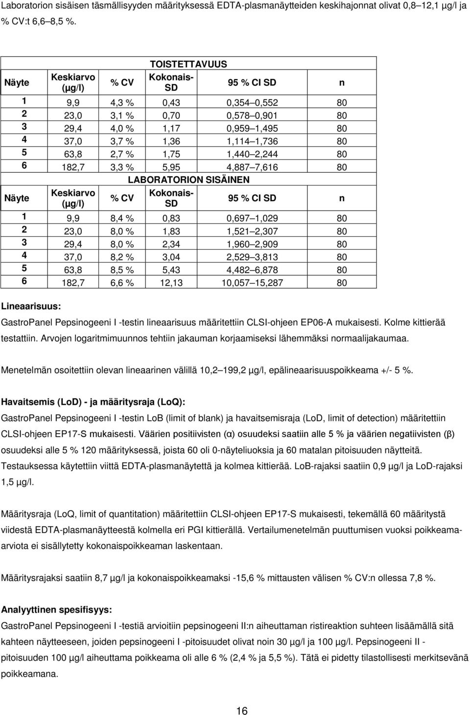 5 63,8 2,7 % 1,75 1,440 2,244 80 6 182,7 3,3 % 5,95 4,887 7,616 80 LABORATORION SISÄINEN Näyte Keskiarvo Kokonais- % CV (µg/l) SD 95 % CI SD n 1 9,9 8,4 % 0,83 0,697 1,029 80 2 23,0 8,0 % 1,83 1,521