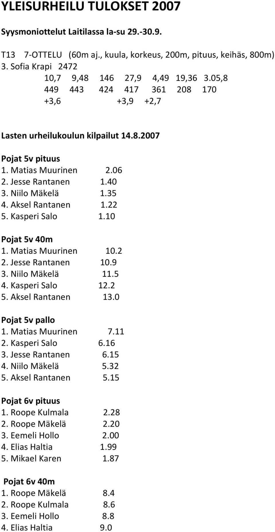 22 5. Kasperi Salo 1.10 Pojat 5v 40m 1. Matias Muurinen 10.2 2. Jesse Rantanen 10.9 3. Niilo MЃ0Љ1kelЃ0Љ1 11.5 4. Kasperi Salo 12.2 5. Aksel Rantanen 13.0 Pojat 5v pallo 1. Matias Muurinen 7.11 2.