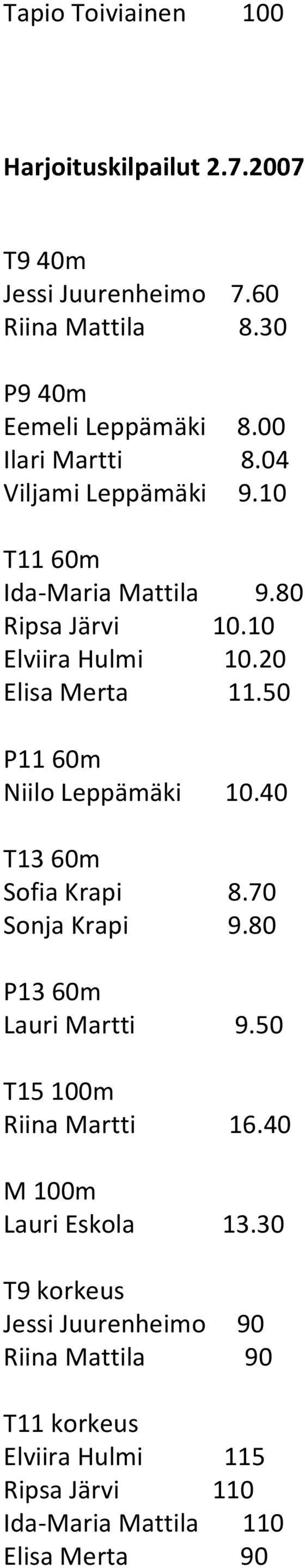 50 P11 60m Niilo LeppЃ0Љ1mЃ0Љ1ki 10.40 T13 60m Sofia Krapi 8.70 Sonja Krapi 9.80 P13 60m Lauri Martti 9.50 T15 100m Riina Martti 16.