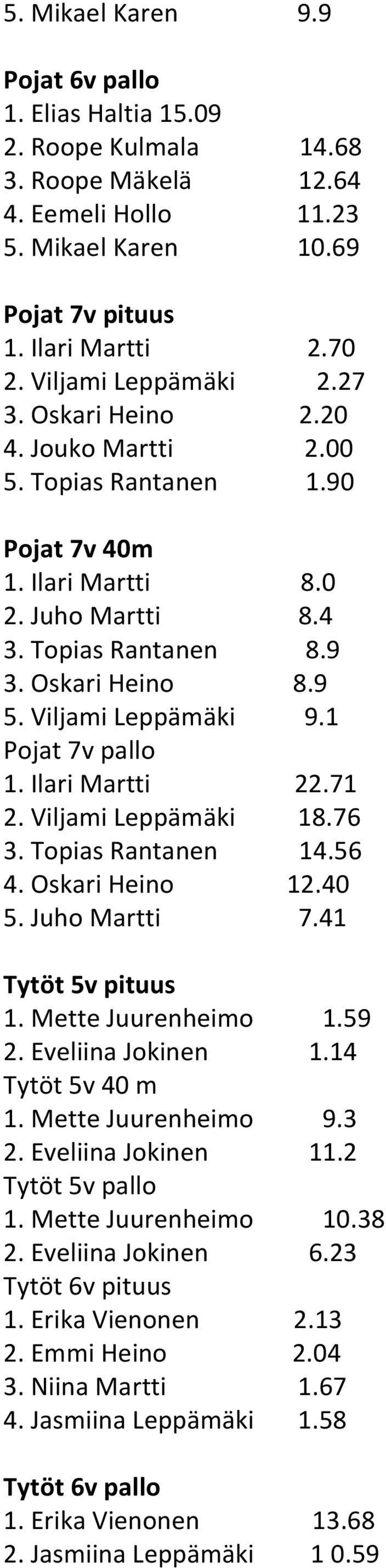 Viljami LeppЃ0Љ1mЃ0Љ1ki 9.1 Pojat 7v pallo 1. Ilari Martti 22.71 2. Viljami LeppЃ0Љ1mЃ0Љ1ki 18.76 3. Topias Rantanen 14.56 4. Oskari Heino 12.40 5. Juho Martti 7.41 TytЃ0 2t 5v pituus 1.