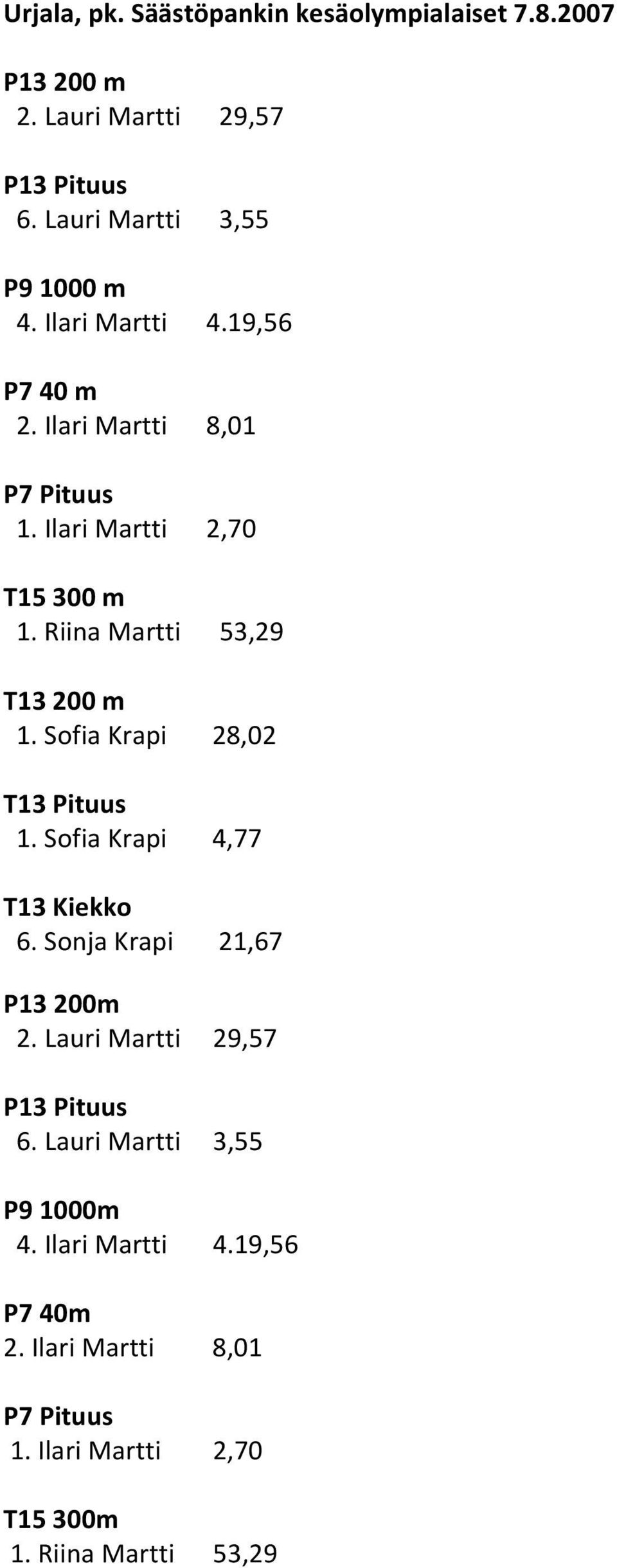 Riina Martti 53,29 T13 200 m 1. Sofia Krapi 28,02 T13 Pituus 1. Sofia Krapi 4,77 T13 Kiekko 6. Sonja Krapi 21,67 P13 200m 2.