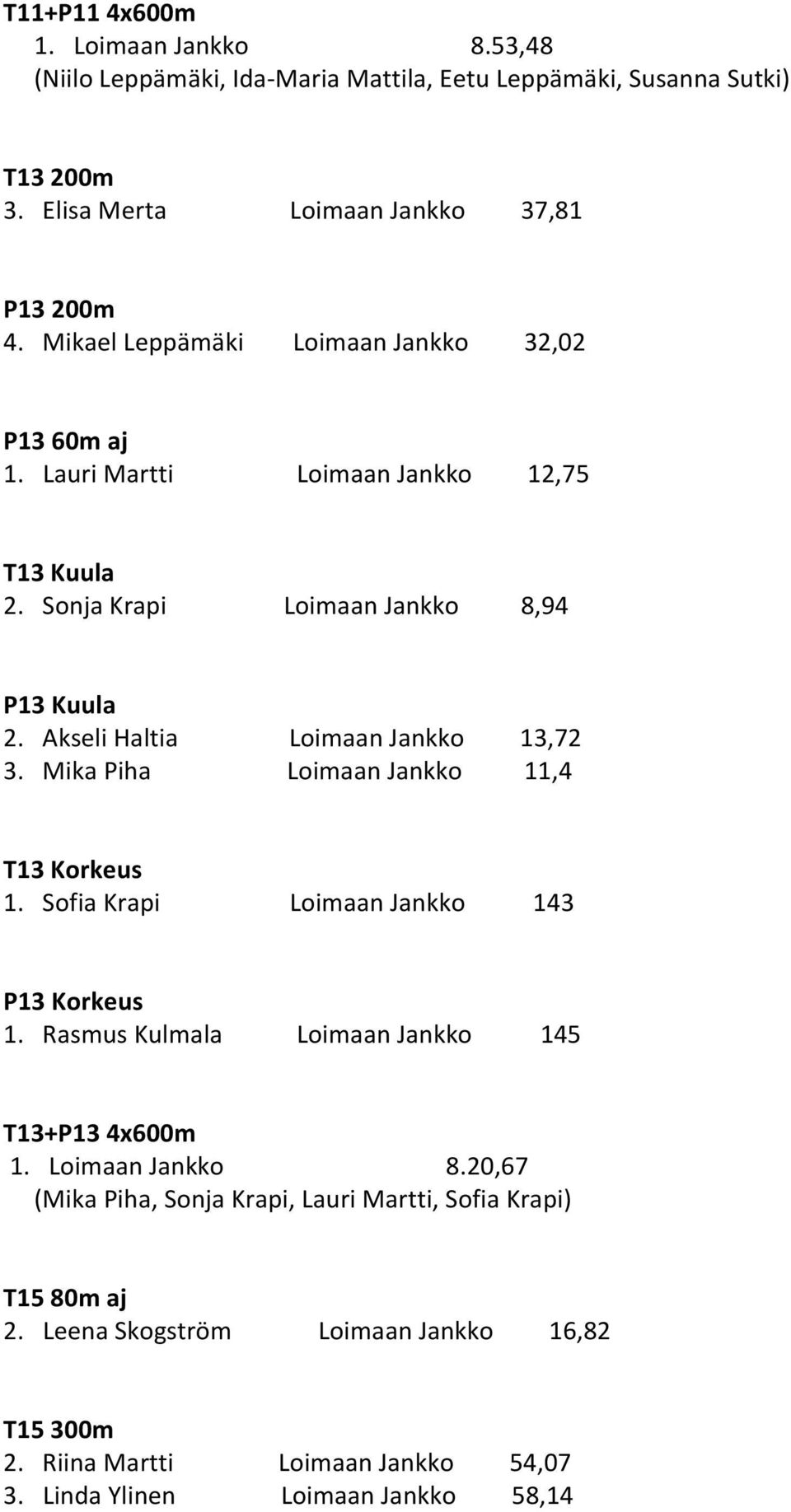 Akseli Haltia Loimaan Jankko 13,72 3. Mika Piha Loimaan Jankko 11,4 T13 Korkeus 1. Sofia Krapi Loimaan Jankko 143 P13 Korkeus 1. Rasmus Kulmala Loimaan Jankko 145 T13+P13 4x600m 1.