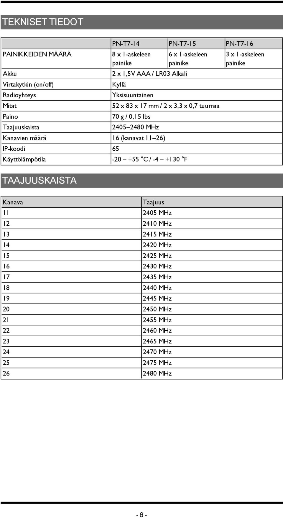 (kanavat 11 26) IP-koodi 65 Käyttölämpötila -20 +55 C / -4 +130 F TAAJUUSKAISTA 3 x 1-askeleen painike Kanava Taajuus 11 2405 MHz 12 2410 MHz 13 2415 MHz