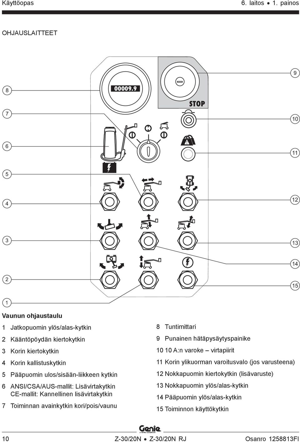 Pääpuomin ulos/sisään-liikkeen kytkin 6 ANSI/CSA/AUS-mallit: Lisävirtakytkin CE-mallit: Kannellinen lisävirtakytkin 7 Toiminnan avainkytkin kori/pois/vaunu 8