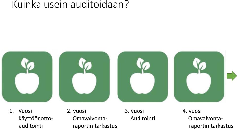 vuosi Käyttöönotto- Omavalvonta-