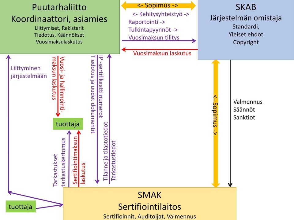 Tiedotus ja uudet dokumentit <- Sopimus -> <- Kehitysyhteistyö -> Raportointi -> Tulkintapyynnöt -> Vuosimaksun tilitys Vuosimaksun laskutus SKAB