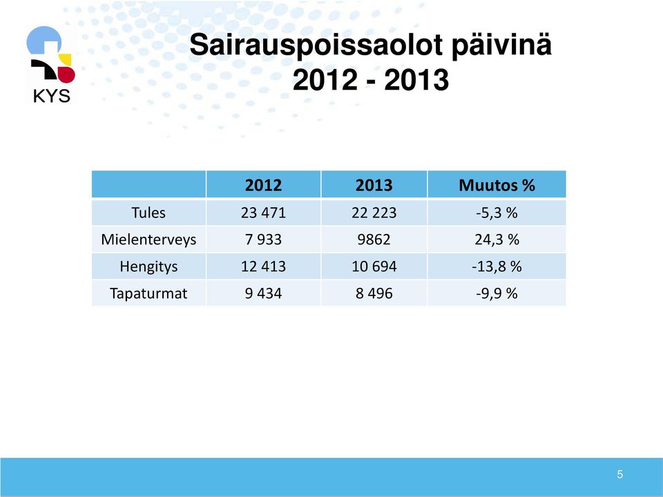 Mielenterveys 7 933 9862 24,3 % Hengitys 12