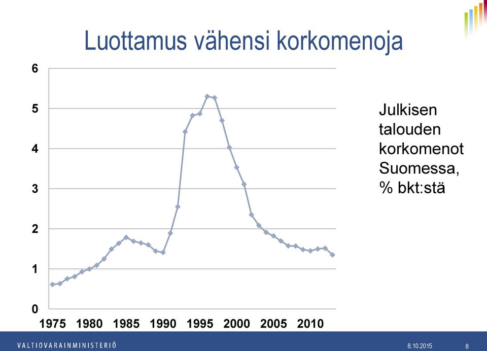 Suomessa, % bkt:stä 2 1 0 1975 1980