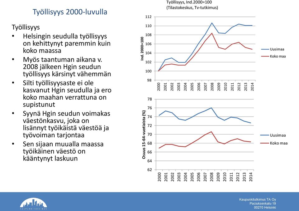 2008 jälkeen Hgin seudun työllisyys kärsinyt vähemmän Silti työllisyysaste ei ole kasvanut Hgin seudulla ja ero koko maahan verrattuna on supistunut Syynä Hgin seudun voimakas väestönkasvu, joka on