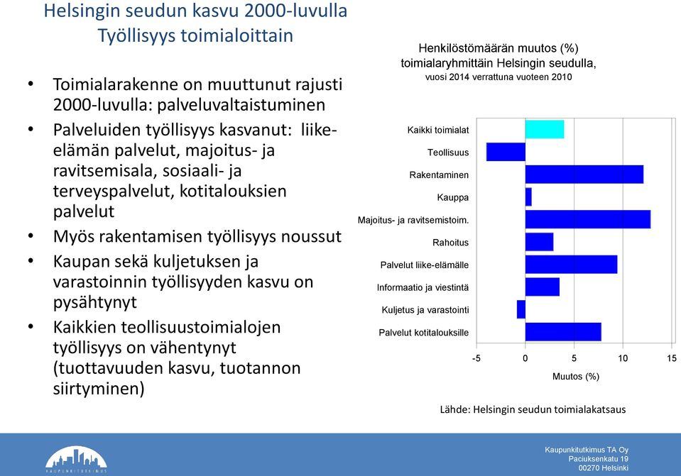 teollisuustoimialojen työllisyys on vähentynyt (tuottavuuden kasvu, tuotannon siirtyminen) Henkilöstömäärän muutos (%) toimialaryhmittäin Helsingin seudulla, vuosi 2014 verrattuna vuoteen 2010 Kaikki