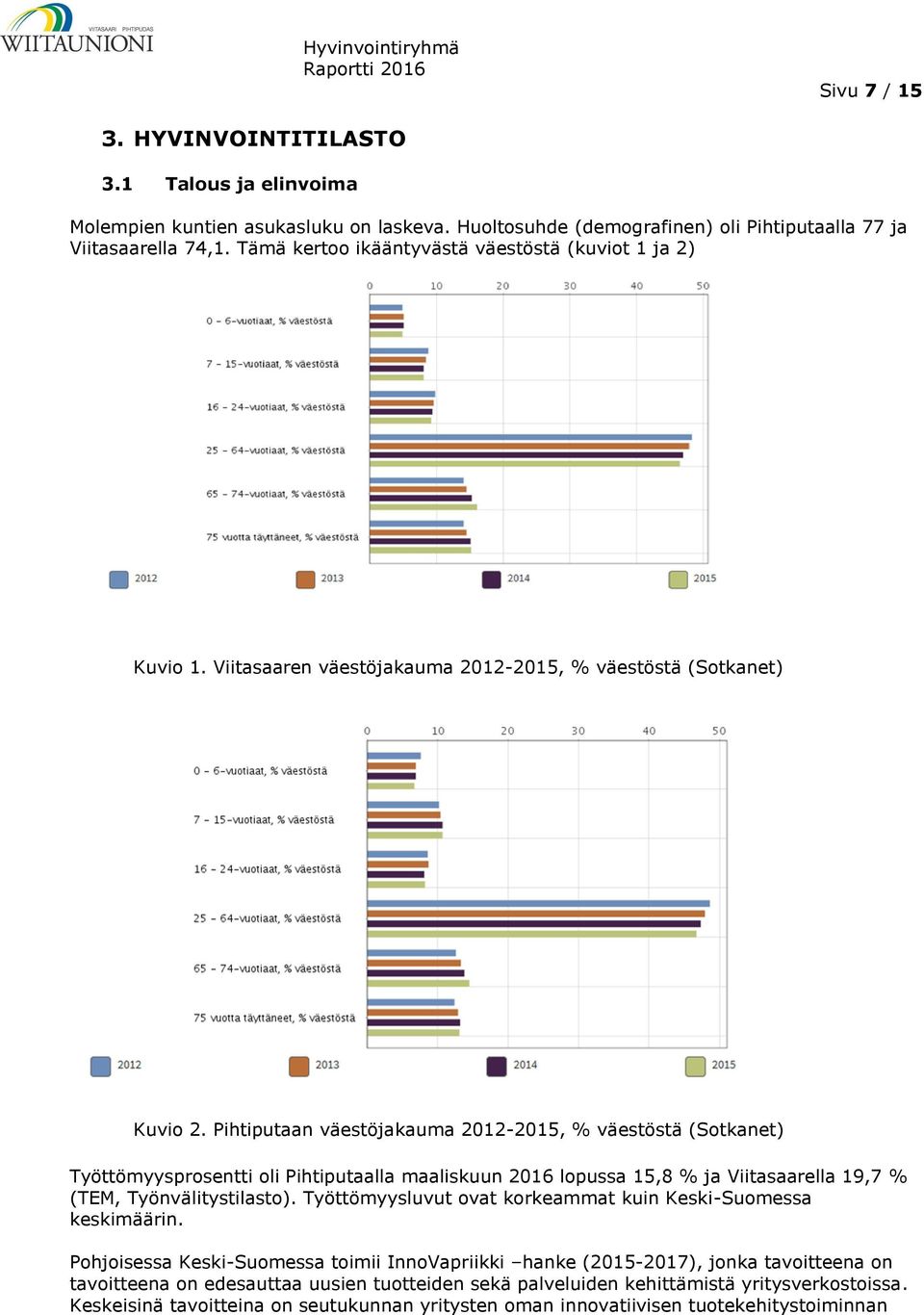 Pihtiputaan väestöjakauma 2012-2015, % väestöstä (Sotkanet) Työttömyysprosentti oli Pihtiputaalla maaliskuun 2016 lopussa 15,8 % ja Viitasaarella 19,7 % (TEM, Työnvälitystilasto).