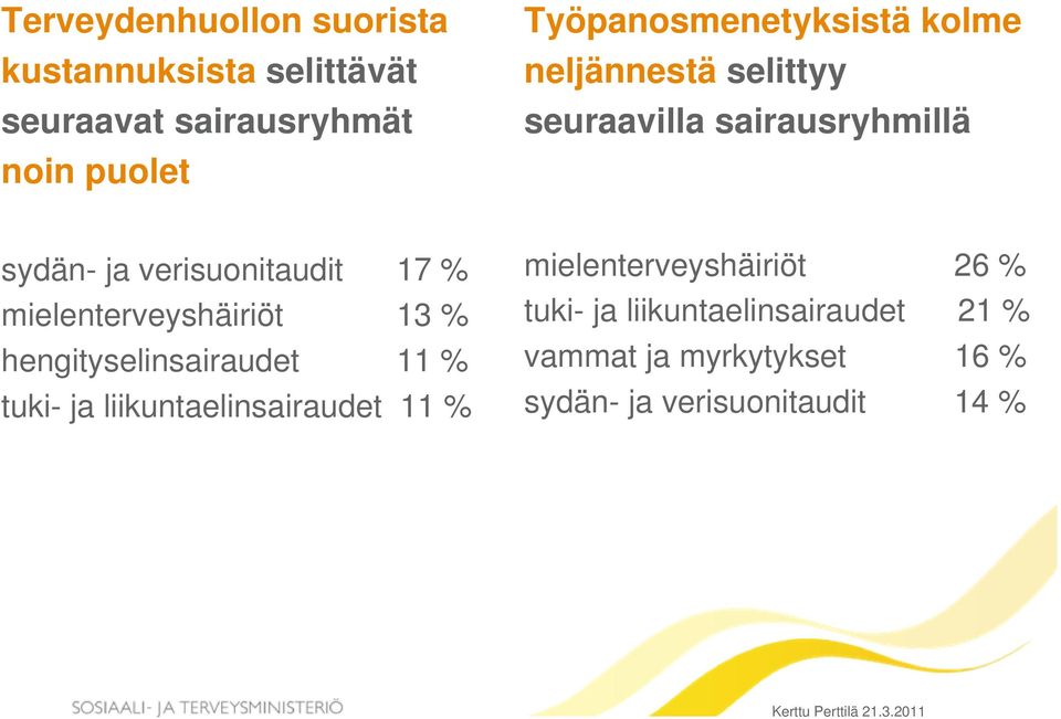 verisuonitaudit 17 % mielenterveyshäiriöt 13 % hengityselinsairaudet 11 % tuki- ja