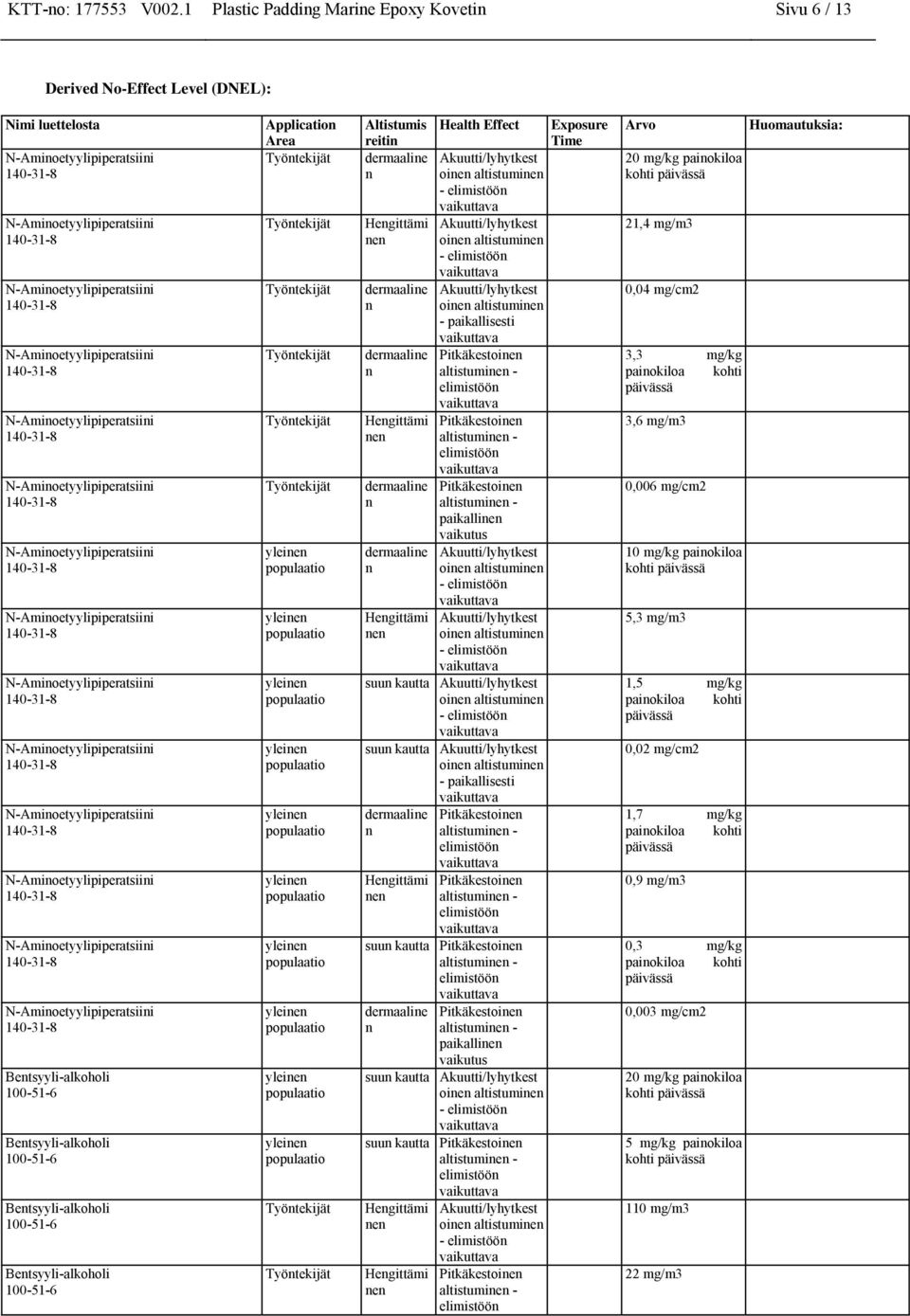 Työtekijät Altistumis reiti dermaalie Hegittämi e dermaalie dermaalie Hegittämi e dermaalie dermaalie Hegittämi e Health Effect - elimistöö - elimistöö - paikallisesti Pitkäkestoie elimistöö