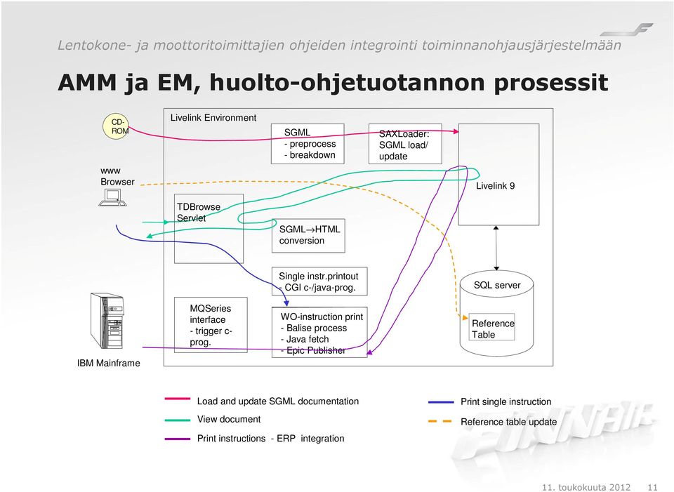 printout - CGI c-/java-prog. SQL server IBM Mainframe MQSeries interface - trigger c- prog.