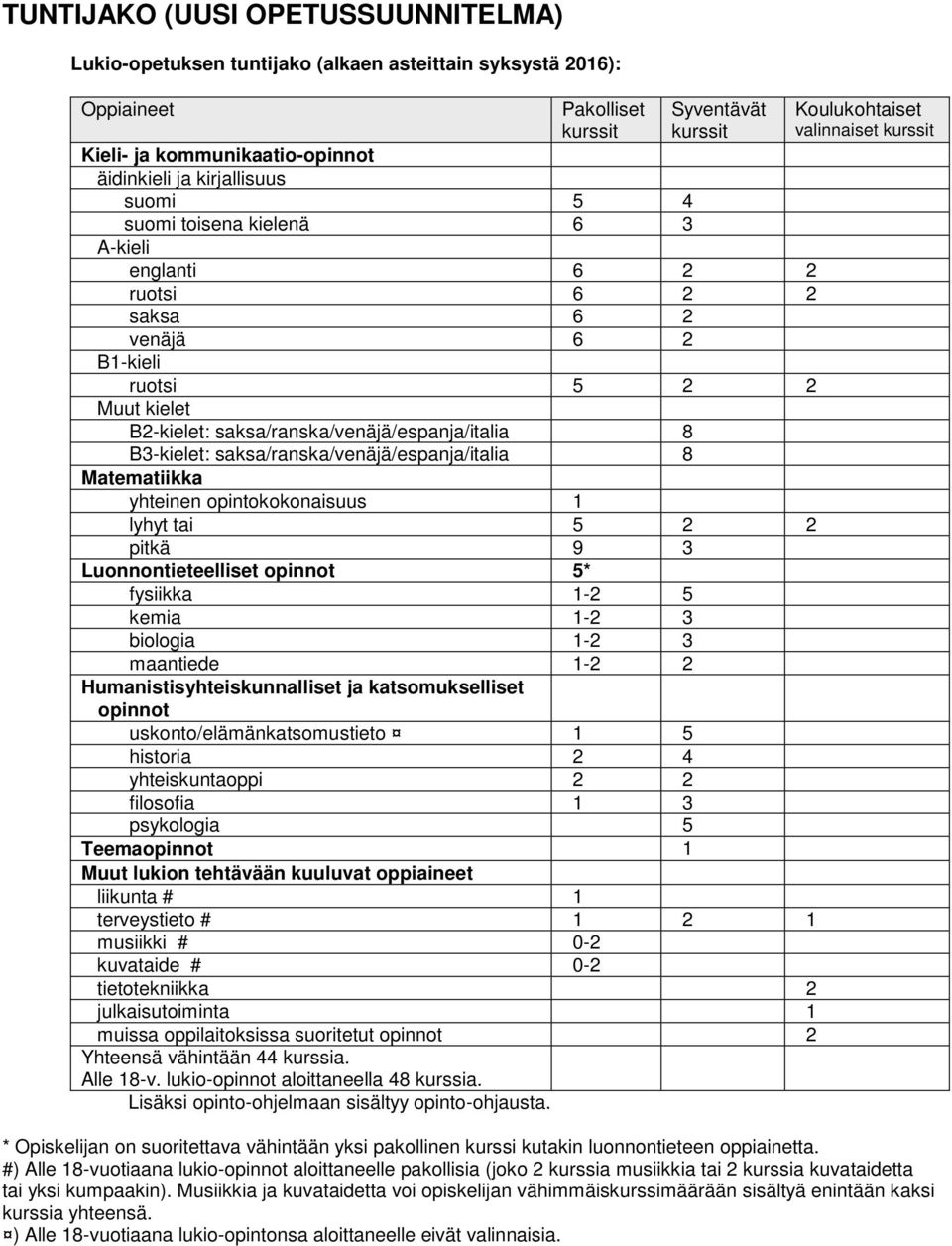 saksa/ranska/venäjä/espanja/italia 8 Matematiikka yhteinen opintokokonaisuus 1 lyhyt tai 5 2 2 pitkä 9 3 Luonnontieteelliset opinnot 5* fysiikka 1-2 5 kemia 1-2 3 biologia 1-2 3 maantiede 1-2 2