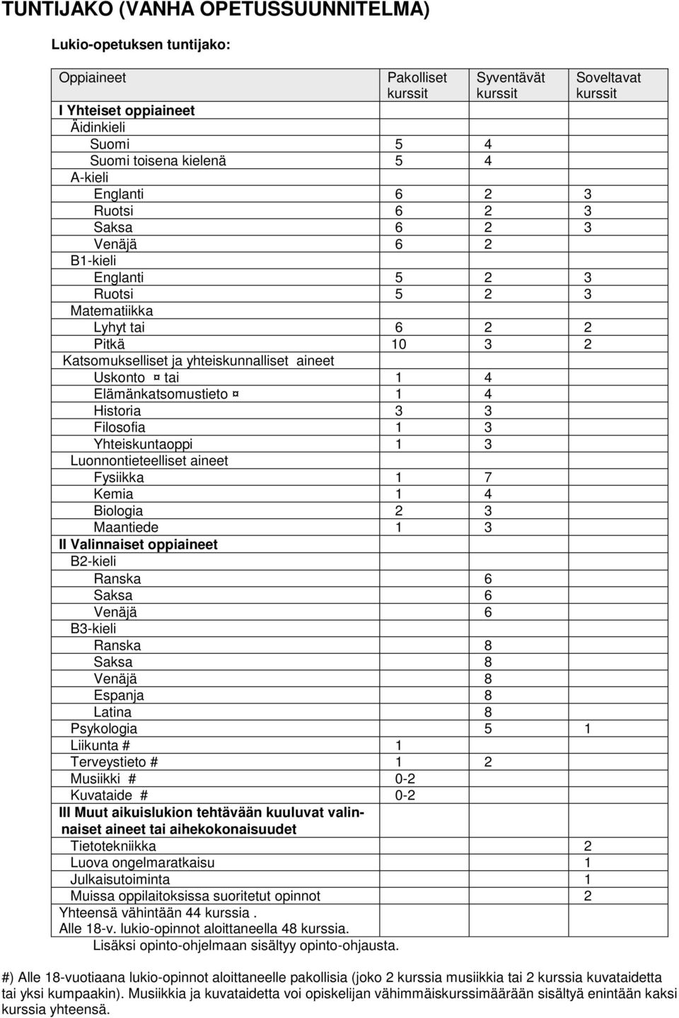 1 4 Historia 3 3 Filosofia 1 3 Yhteiskuntaoppi 1 3 Luonnontieteelliset aineet Fysiikka 1 7 Kemia 1 4 Biologia 2 3 Maantiede 1 3 II Valinnaiset oppiaineet B2-kieli Ranska 6 Saksa 6 Venäjä 6 B3-kieli