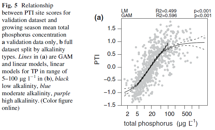 Koostumusindeksit: PTI Phytoplankton Trophic Index (Phillips et al.
