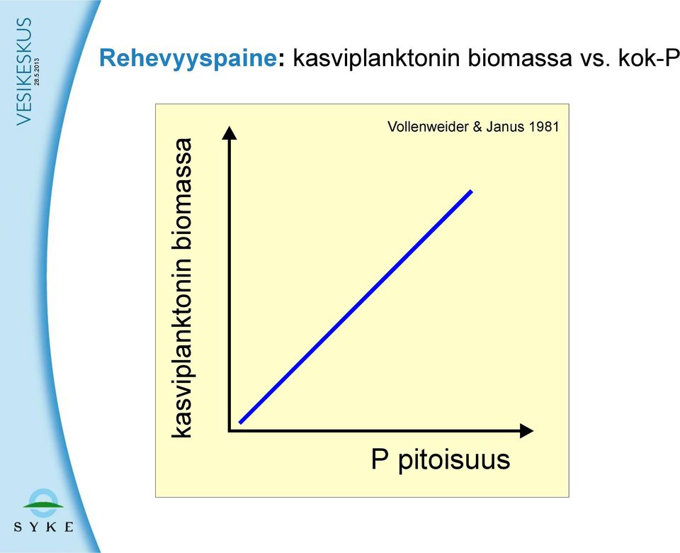 kasviplanktonin biomassa vs.