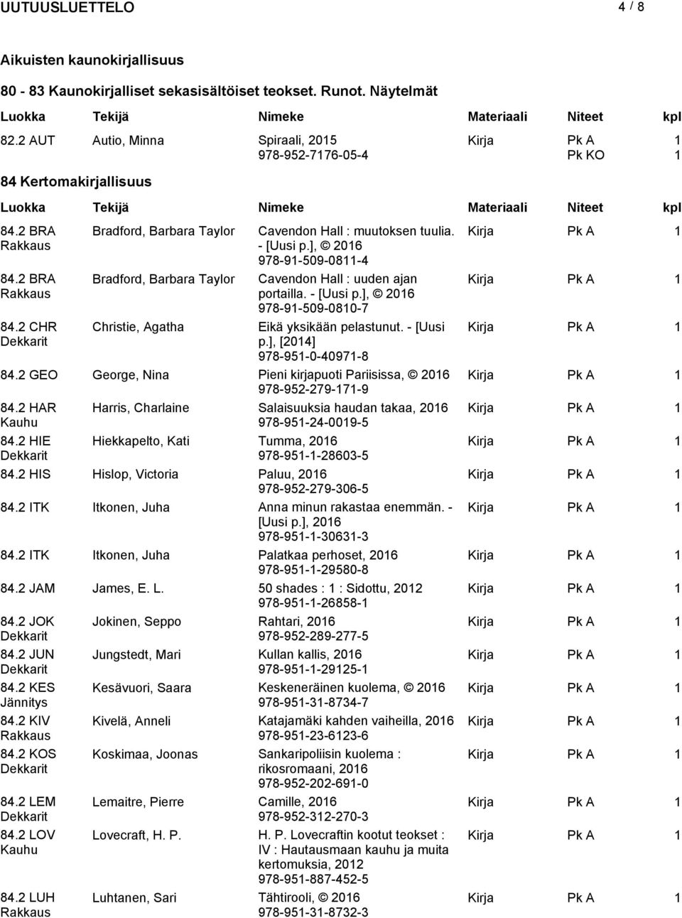 2 CHR Christie, Agatha Eikä yksikään pelastunut. - [Uusi p.], [2014] 978-951-0-40971-8 84.2 GEO George, Nina Pieni kirjapuoti Pariisissa, 978-952-279-171-9 84.