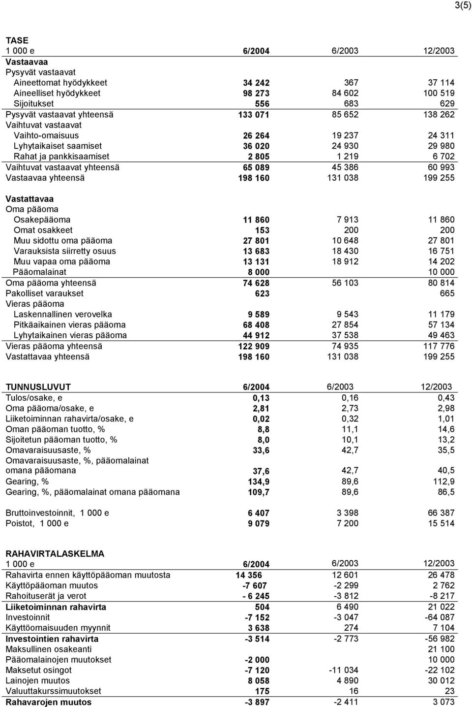 yhteensä 65 089 45 386 60 993 Vastaavaa yhteensä 198 160 131 038 199 255 Vastattavaa Oma pääoma Osakepääoma 11 860 7 913 11 860 Omat osakkeet 153 200 200 Muu sidottu oma pääoma 27 801 10 648 27 801