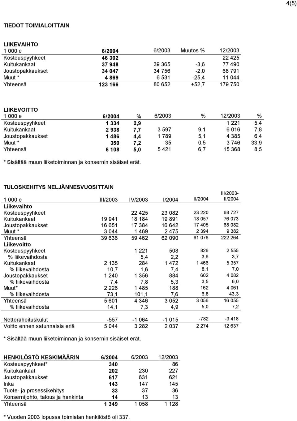 Joustopakkaukset 1 486 4,4 1 789 5,1 4 385 6,4 Muut * 350 7,2 35 0,5 3 746 33,9 Yhteensä 6 108 5,0 5 421 6,7 15 368 8,5 * Sisältää muun liiketoiminnan ja konsernin sisäiset erät.