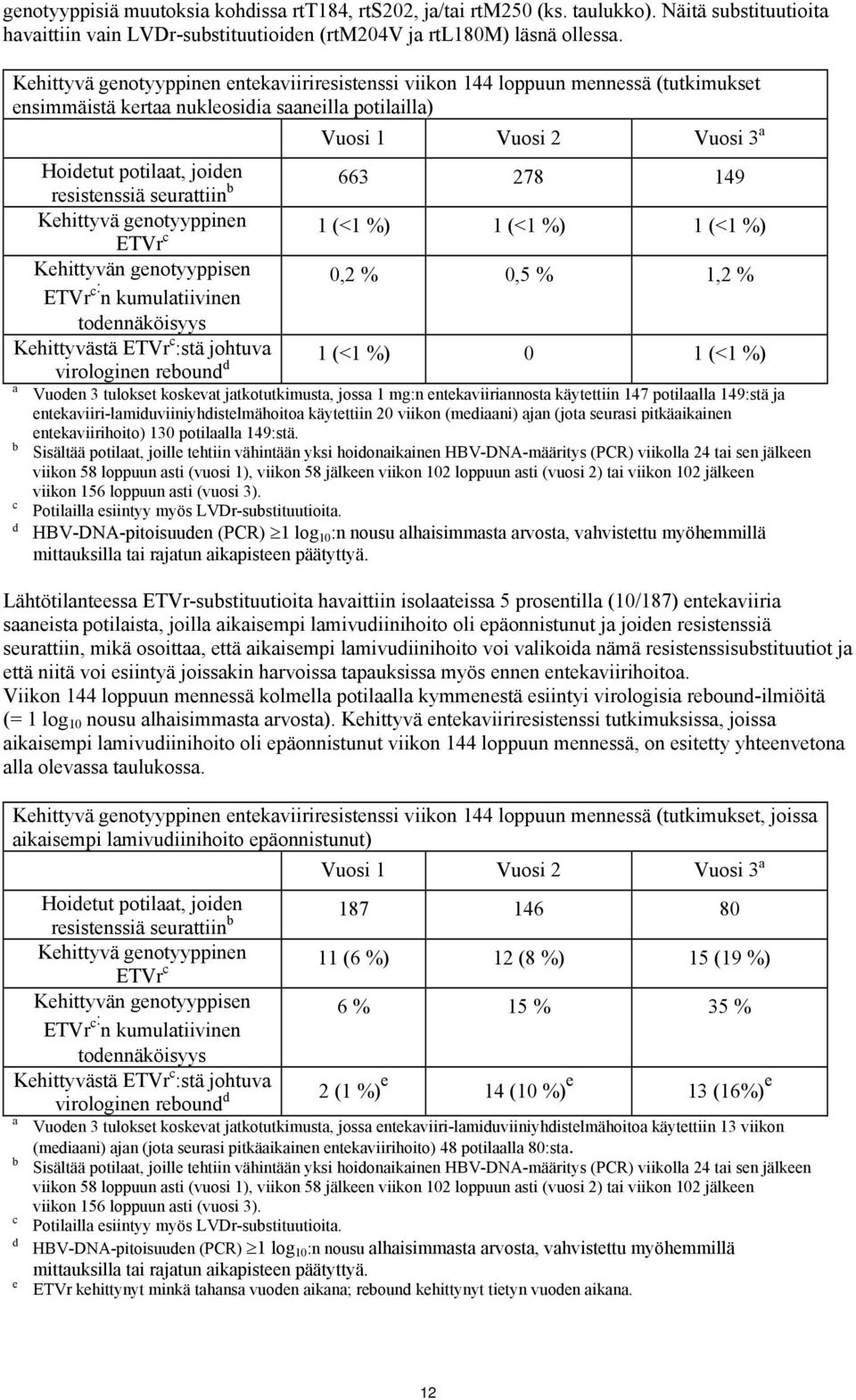 resistenssiä seurattiin b 663 278 149 Kehittyvä genotyyppinen ETVr c 1 (<1 %) 1 (<1 %) 1 (<1 %) Kehittyvän genotyyppisen ETVr c : n kumulatiivinen 0,2 % 0,5 % 1,2 % todennäköisyys Kehittyvästä ETVr c