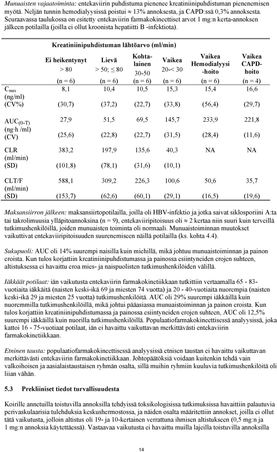 C max (ng/ml) (CV%) Kreatiniinipuhdistuman lähtöarvo (ml/min) Ei heikentynyt > 80 Lievä > 50; 80 Kohtalainen 30-50 Vaikea 20-< 30 Vaikea Hemodialyysi -hoito Vaikea CAPDhoito (n = 6) (n = 6) (n = 6)
